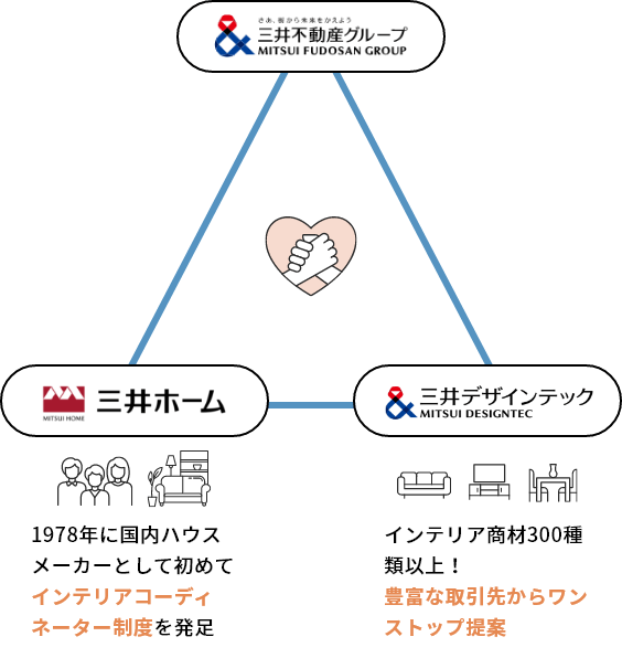 三井不動産グループ・三井ホーム・三井デザインテック